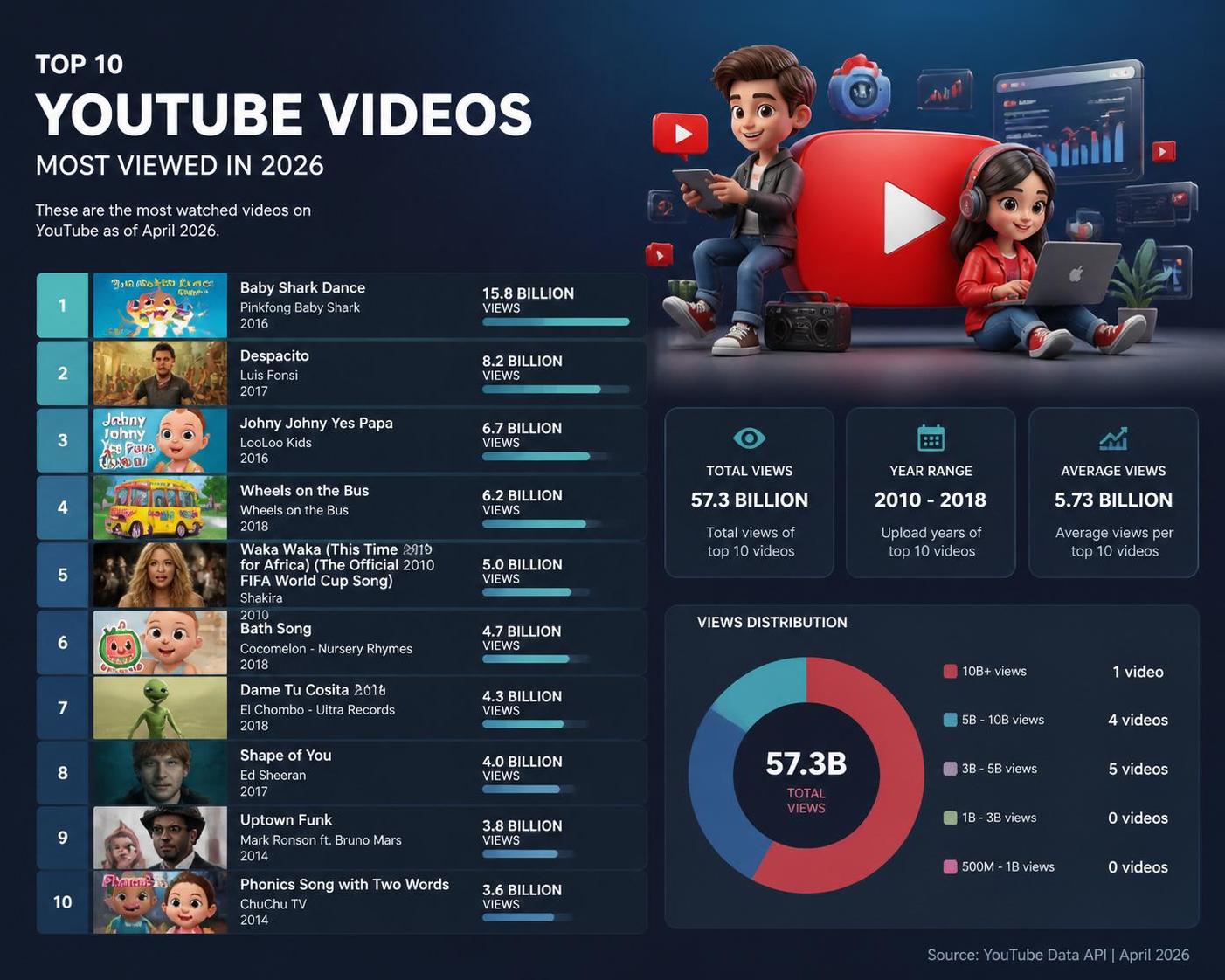 Les vidéos les plus vues sur youtube en 2026 : découvrez les tendances qui cartonnent 3 découvrez les vidéos les plus vues sur youtube en 2026 et explorez les tendances incontournables qui font le buzz cette année.