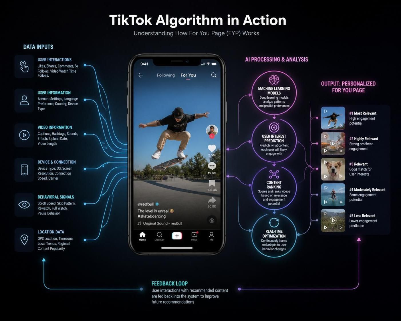 Comment fonctionne TikTok, l'algo expliqué simplement 3 découvrez comment fonctionne l'algorithme de tiktok expliqué simplement pour mieux comprendre et optimiser votre expérience sur la plateforme.