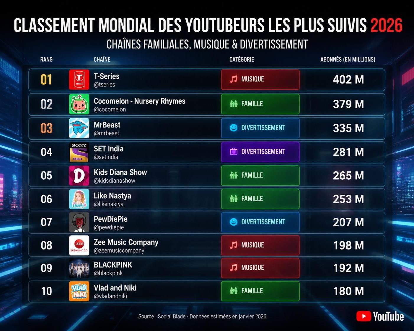 Top 10 des youtubeurs avec le plus d'abonnés au monde en 2026 3 découvrez le top 10 des youtubeurs les plus abonnés au monde en 2026, avec des contenus variés et des millions de fans à travers le globe.